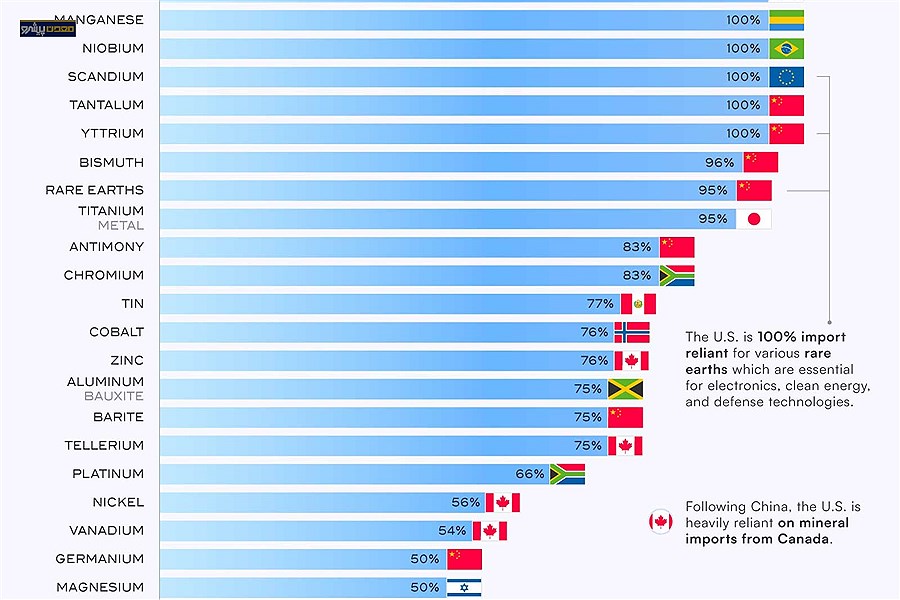 وابستگی آمریکا به واردات مواد معدنی کلیدی؛ چالش‌های زنجیره تأمین در اقتصاد سبز